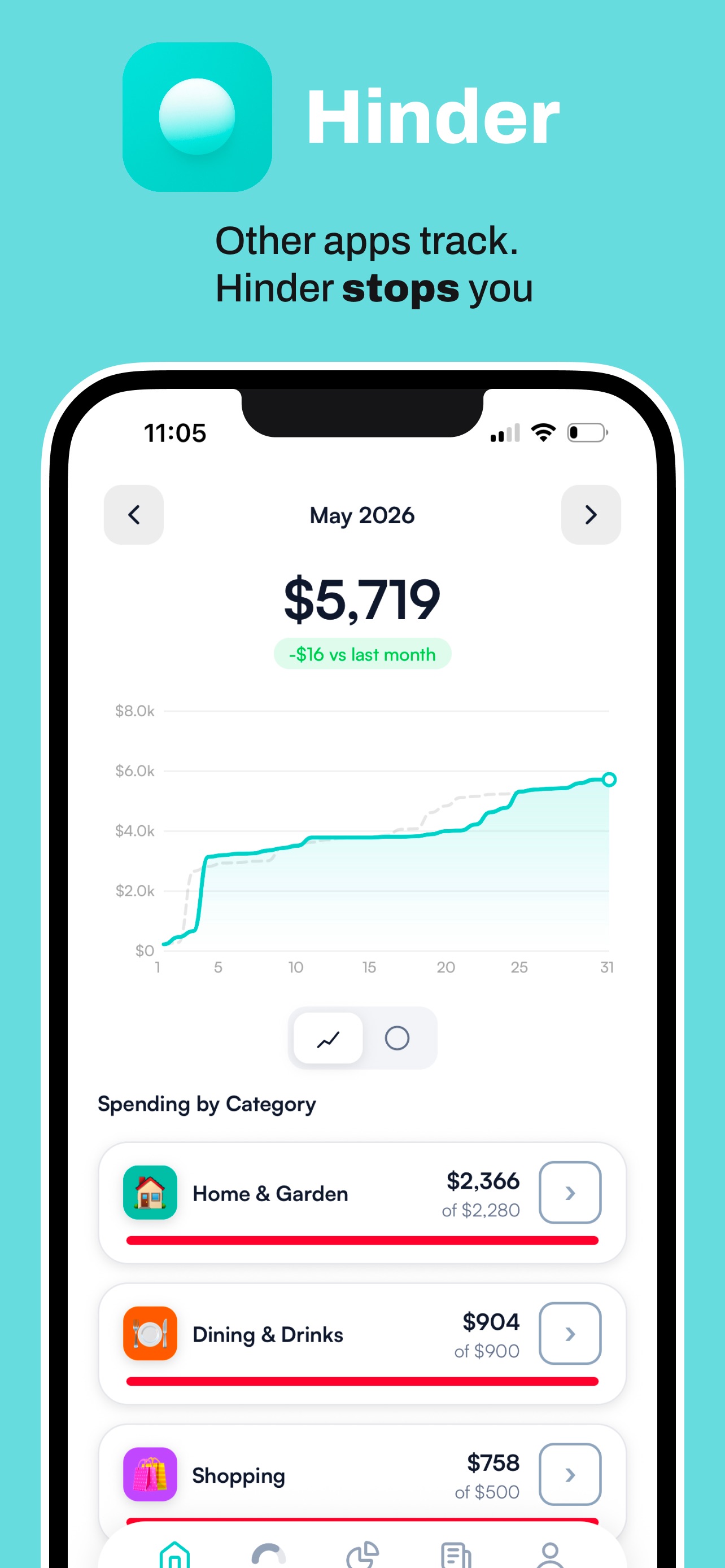 Hinder spending dashboard on iPhone showing monthly shopping spending against a budget